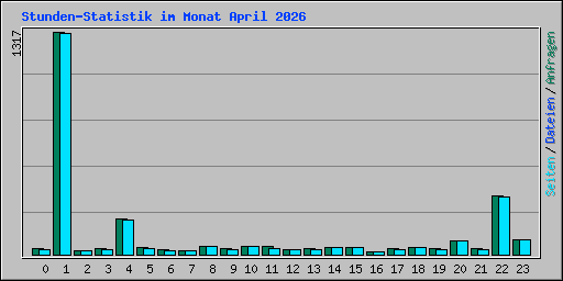Stunden-Statistik im Monat April 2026