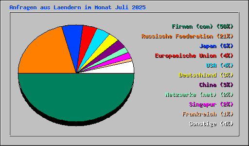 Anfragen aus Laendern im Monat Juli 2025