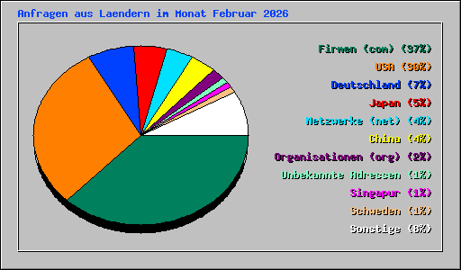 Anfragen aus Laendern im Monat Februar 2026