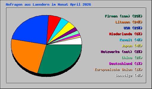 Anfragen aus Laendern im Monat April 2026