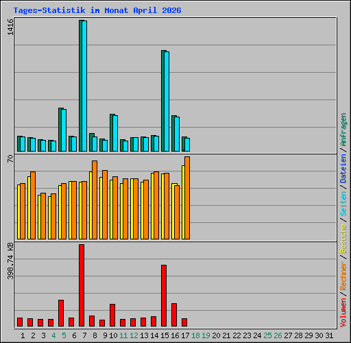 Tages-Statistik im Monat April 2026