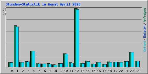 Stunden-Statistik im Monat April 2026