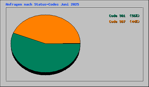 Anfragen nach Status-Codes Juni 2025