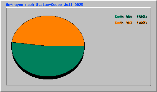 Anfragen nach Status-Codes Juli 2025