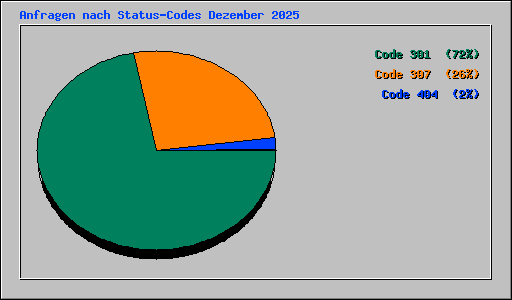 Anfragen nach Status-Codes Dezember 2025