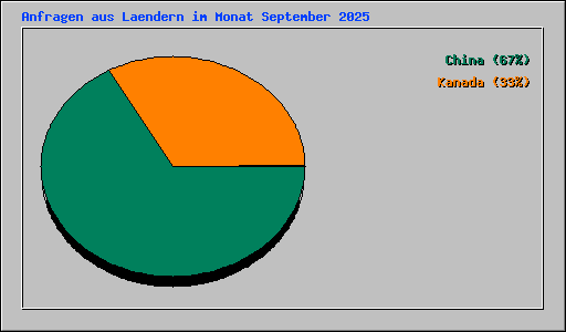 Anfragen aus Laendern im Monat September 2025