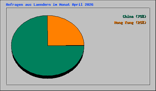 Anfragen aus Laendern im Monat April 2026
