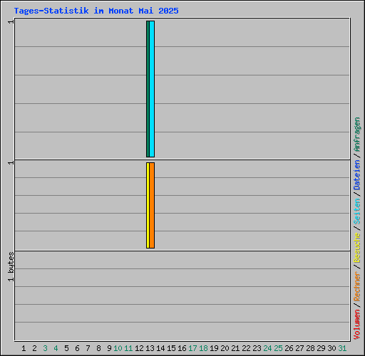 Tages-Statistik im Monat Mai 2025
