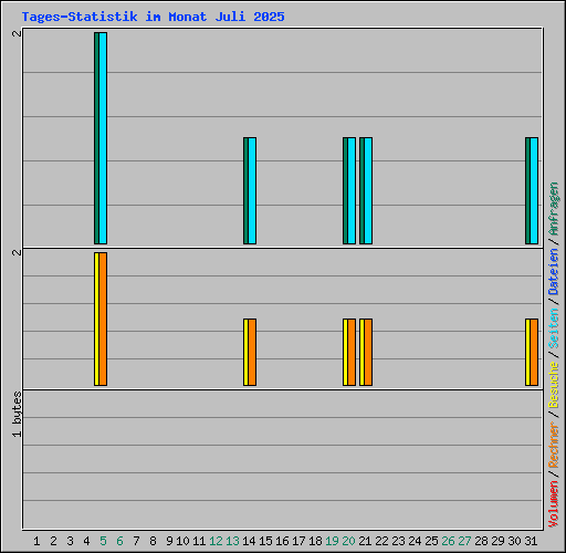 Tages-Statistik im Monat Juli 2025