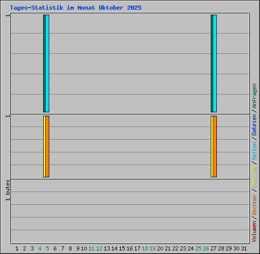 Tages-Statistik im Monat Oktober 2025