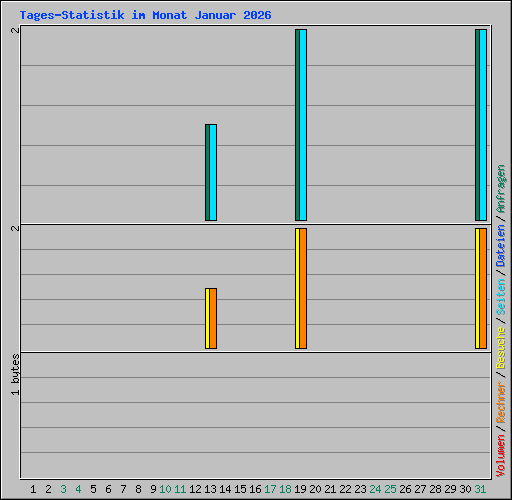 Tages-Statistik im Monat Januar 2026