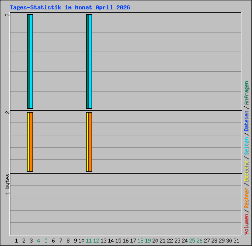 Tages-Statistik im Monat April 2026