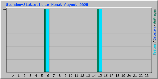 Stunden-Statistik im Monat August 2025