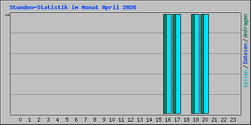Stunden-Statistik im Monat April 2026