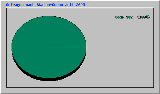 Anfragen nach Status-Codes Juli 2025