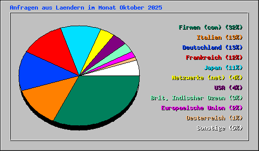 Anfragen aus Laendern im Monat Oktober 2025