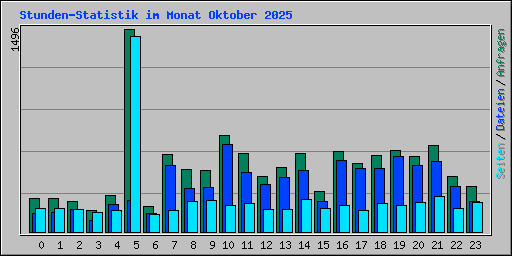 Stunden-Statistik im Monat Oktober 2025