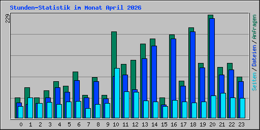Stunden-Statistik im Monat April 2026