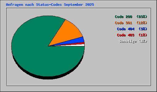 Anfragen nach Status-Codes September 2025