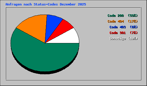 Anfragen nach Status-Codes Dezember 2025
