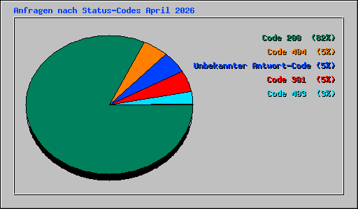 Anfragen nach Status-Codes April 2026