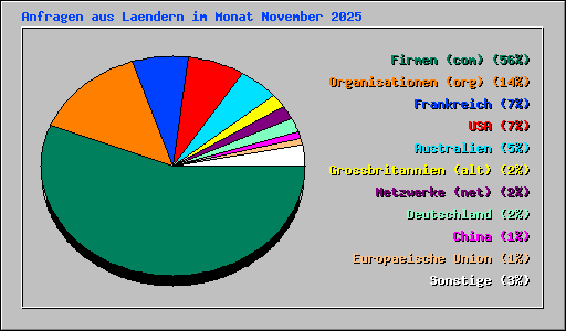 Anfragen aus Laendern im Monat November 2025