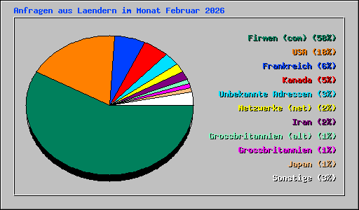 Anfragen aus Laendern im Monat Februar 2026