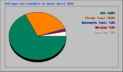 Anfragen aus Laendern im Monat April 2026