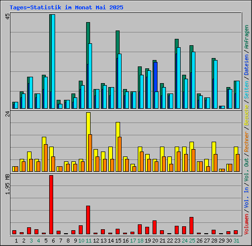 Tages-Statistik im Monat Mai 2025