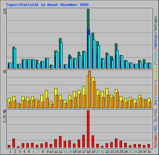 Tages-Statistik im Monat Dezember 2025