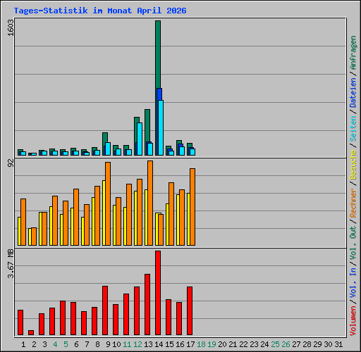 Tages-Statistik im Monat April 2026
