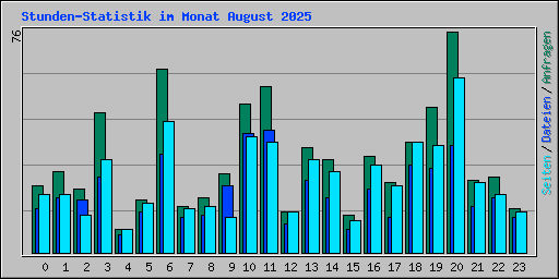 Stunden-Statistik im Monat August 2025