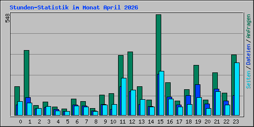 Stunden-Statistik im Monat April 2026