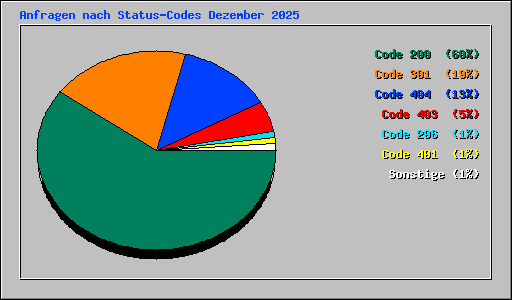 Anfragen nach Status-Codes Dezember 2025