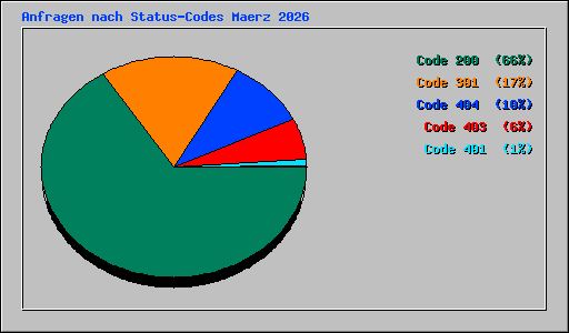 Anfragen nach Status-Codes Maerz 2026