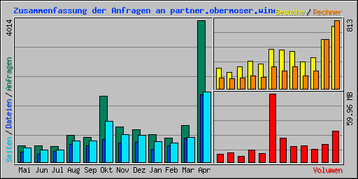 Zusammenfassung der Anfragen an partner.obermoser.wine