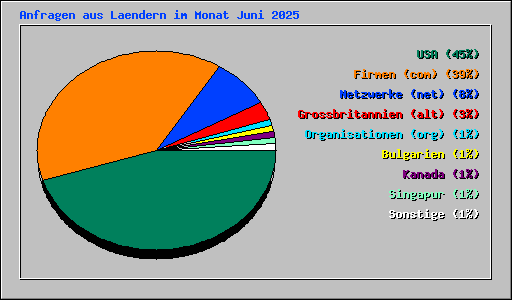Anfragen aus Laendern im Monat Juni 2025