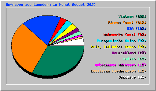 Anfragen aus Laendern im Monat August 2025