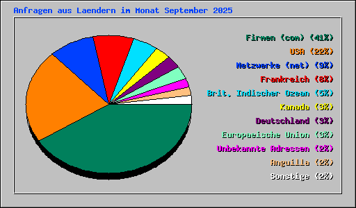 Anfragen aus Laendern im Monat September 2025