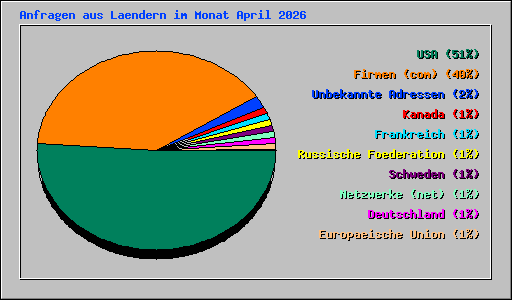 Anfragen aus Laendern im Monat April 2026