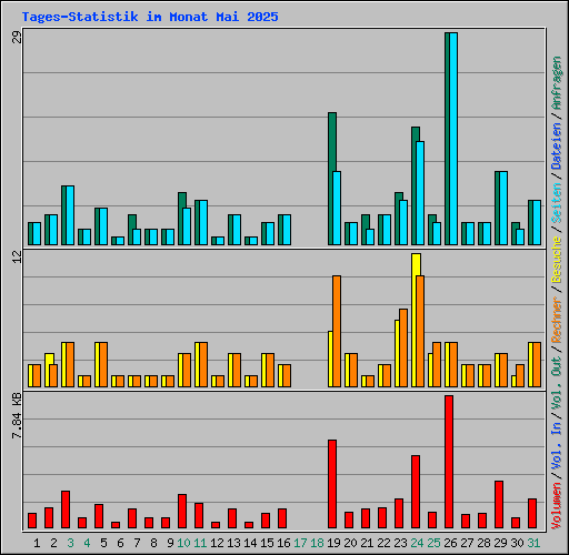 Tages-Statistik im Monat Mai 2025