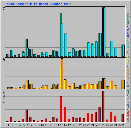 Tages-Statistik im Monat Oktober 2025