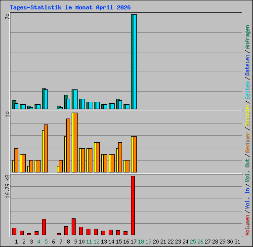 Tages-Statistik im Monat April 2026