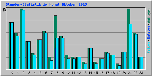Stunden-Statistik im Monat Oktober 2025