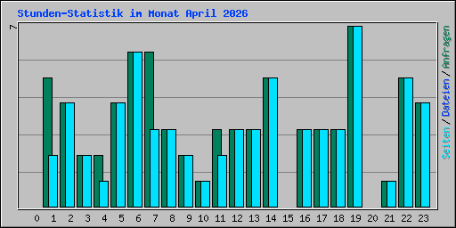 Stunden-Statistik im Monat April 2026