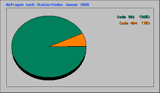 Anfragen nach Status-Codes Januar 2026