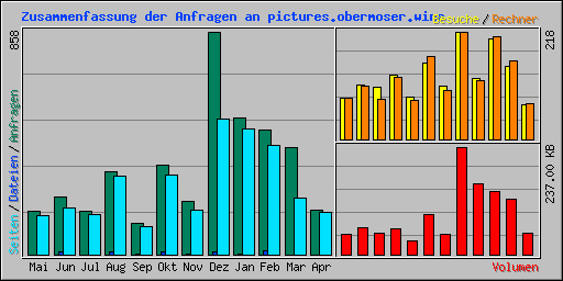 Zusammenfassung der Anfragen an pictures.obermoser.wine