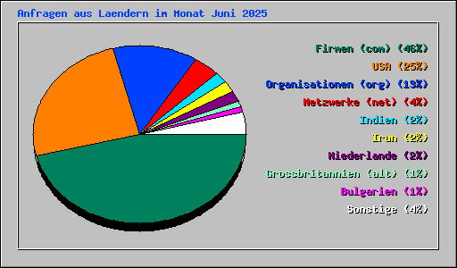 Anfragen aus Laendern im Monat Juni 2025