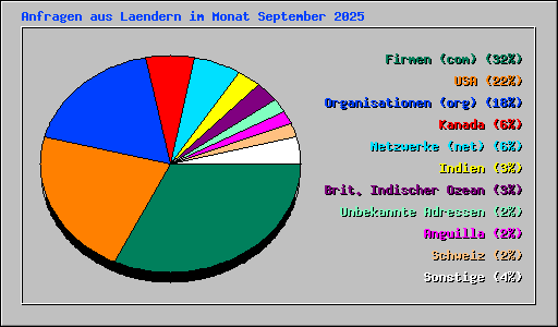 Anfragen aus Laendern im Monat September 2025