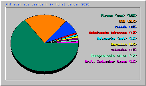 Anfragen aus Laendern im Monat Januar 2026